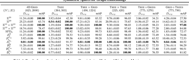 Figure 2 for Symmetric Spaces for Graph Embeddings: A Finsler-Riemannian Approach
