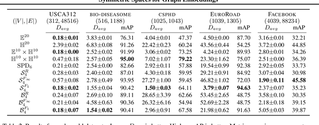Figure 4 for Symmetric Spaces for Graph Embeddings: A Finsler-Riemannian Approach