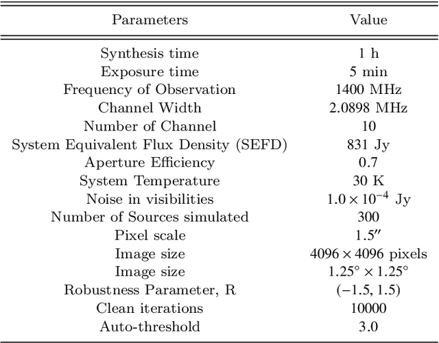 Figure 2 for DeepSource: Point Source Detection using Deep Learning