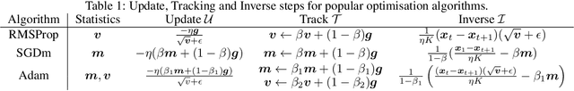 Figure 1 for Accelerating Federated Learning with a Global Biased Optimiser