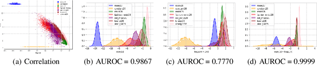 Figure 3 for DOI: Divergence-based Out-of-Distribution Indicators via Deep Generative Models