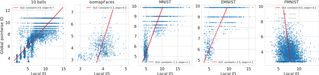 Figure 4 for Local intrinsic dimensionality estimators based on concentration of measure