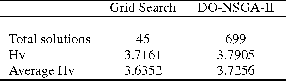 Figure 2 for Online Article Ranking as a Constrained, Dynamic, Multi-Objective Optimization Problem