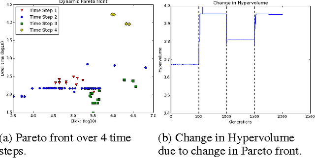 Figure 4 for Online Article Ranking as a Constrained, Dynamic, Multi-Objective Optimization Problem