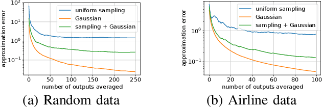 Figure 4 for Distributed Sketching Methods for Privacy Preserving Regression