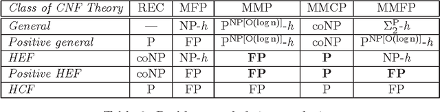 Figure 3 for On the Tractability of Minimal Model Computation for Some CNF Theories