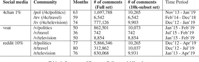 Figure 1 for Style Matters! Investigating Linguistic Style in Online Communities