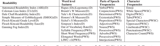Figure 3 for Style Matters! Investigating Linguistic Style in Online Communities