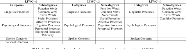 Figure 4 for Style Matters! Investigating Linguistic Style in Online Communities