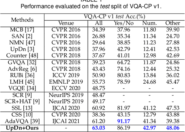 Figure 2 for Visual Perturbation-aware Collaborative Learning for Overcoming the Language Prior Problem