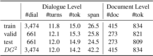 Figure 4 for DG2: Data Augmentation Through Document Grounded Dialogue Generation