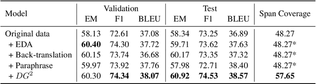 Figure 2 for DG2: Data Augmentation Through Document Grounded Dialogue Generation