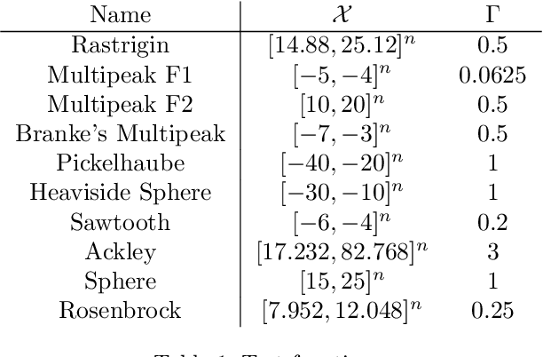 Figure 2 for Automatic Generation of Algorithms for Black-Box Robust Optimisation Problems