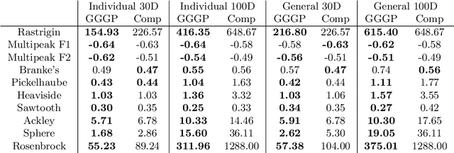 Figure 4 for Automatic Generation of Algorithms for Black-Box Robust Optimisation Problems