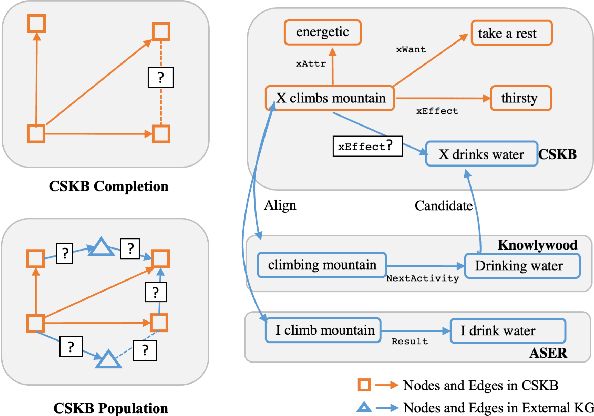 Figure 1 for Benchmarking Commonsense Knowledge Base Population with an Effective Evaluation Dataset