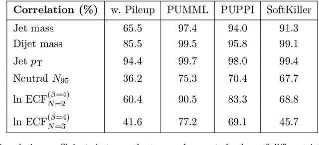 Figure 2 for Pileup Mitigation with Machine Learning (PUMML)