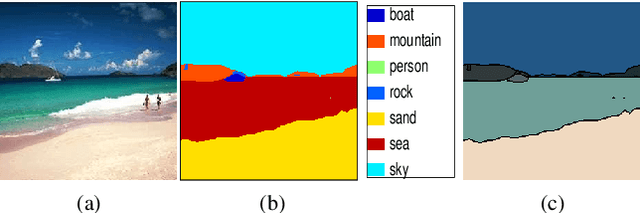Figure 3 for Multi-hypothesis contextual modeling for semantic segmentation