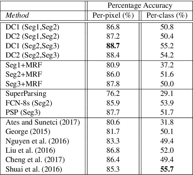Figure 2 for Multi-hypothesis contextual modeling for semantic segmentation
