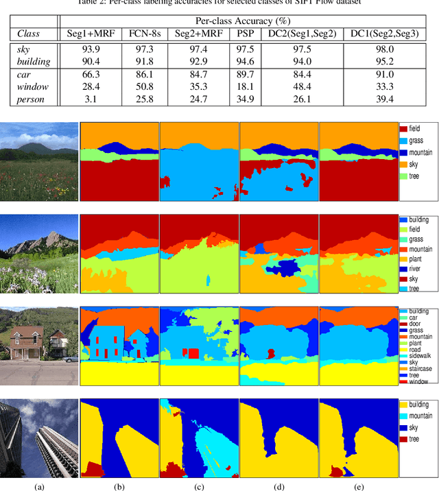 Figure 4 for Multi-hypothesis contextual modeling for semantic segmentation