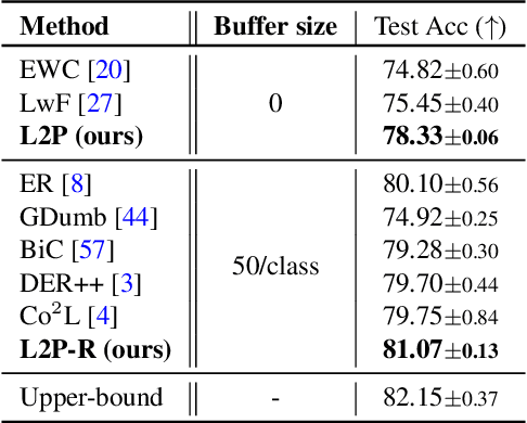 Figure 4 for Learning to Prompt for Continual Learning
