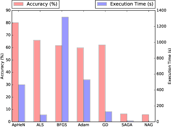 Figure 3 for User-Device Authentication in Mobile Banking using APHEN for Paratuck2 Tensor Decomposition