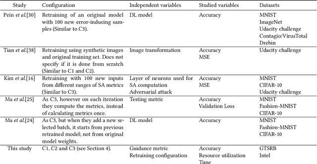 Figure 1 for Guiding the retraining of convolutional neural networks against adversarial inputs