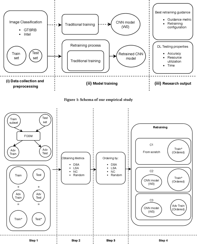 Figure 2 for Guiding the retraining of convolutional neural networks against adversarial inputs