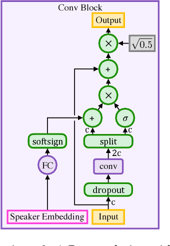 Figure 3 for Deep Voice 3: Scaling Text-to-Speech with Convolutional Sequence Learning