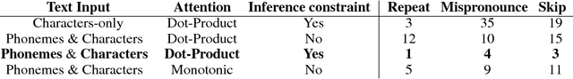 Figure 2 for Deep Voice 3: Scaling Text-to-Speech with Convolutional Sequence Learning