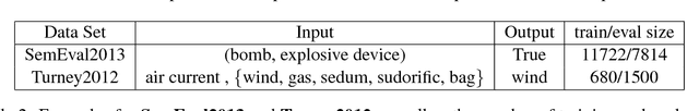 Figure 4 for Learning Phrase Embeddings from Paraphrases with GRUs
