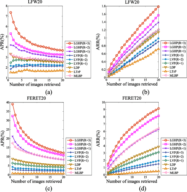 Figure 2 for Local Gradient Hexa Pattern: A Descriptor for Face Recognition and Retrieval
