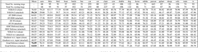 Figure 4 for Adversarial Patches Exploiting Contextual Reasoning in Object Detection