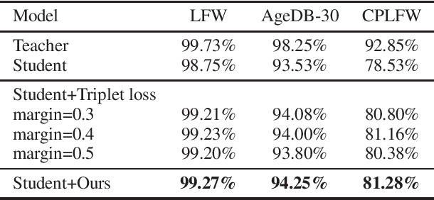 Figure 2 for Triplet Distillation for Deep Face Recognition