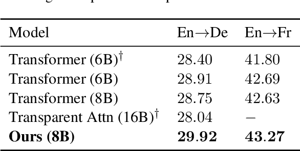 Figure 2 for Depth Growing for Neural Machine Translation