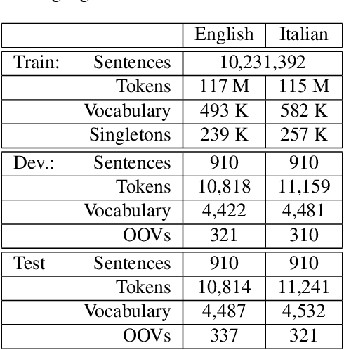 Figure 2 for Neural and Statistical Methods for Leveraging Meta-information in Machine Translation