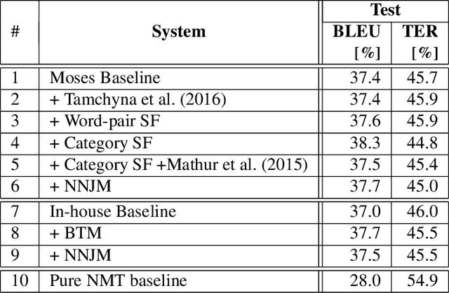 Figure 4 for Neural and Statistical Methods for Leveraging Meta-information in Machine Translation
