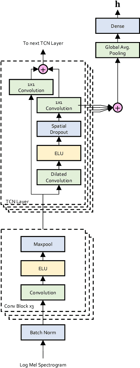 Figure 1 for Equivariant Self-Supervision for Musical Tempo Estimation