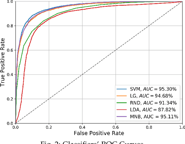 Figure 4 for The Challenges of Persian User-generated Textual Content: A Machine Learning-Based Approach
