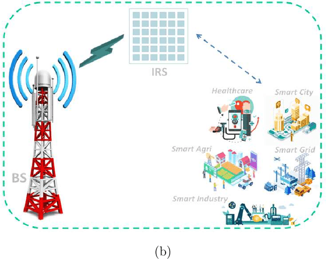 Figure 1 for Intelligent Reflecting Surfaces for the Enhancement of 6G Internet of Things
