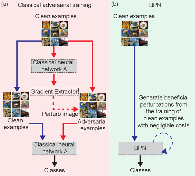 Figure 3 for Beneficial Perturbations Network for Defending Adversarial Examples