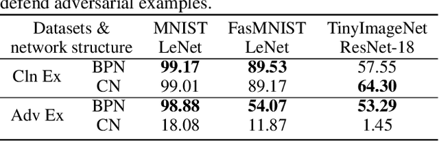Figure 4 for Beneficial Perturbations Network for Defending Adversarial Examples