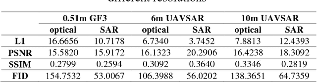 Figure 2 for Translating SAR to Optical Images for Assisted Interpretation