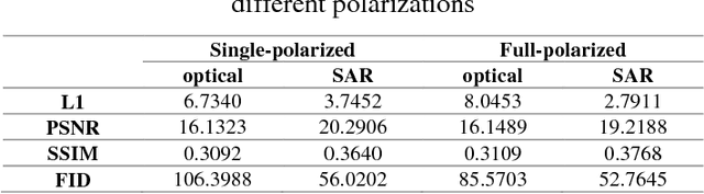 Figure 4 for Translating SAR to Optical Images for Assisted Interpretation