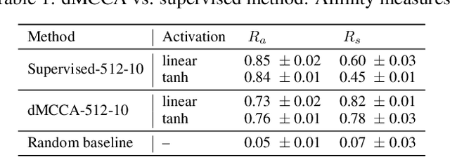 Figure 2 for Multimodal Representation Learning using Deep Multiset Canonical Correlation