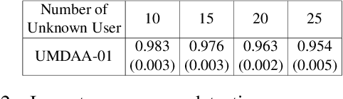 Figure 4 for Federated Learning-based Active Authentication on Mobile Devices