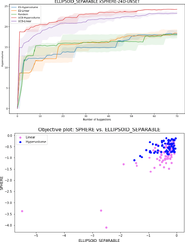 Figure 2 for Random Hypervolume Scalarizations for Provable Multi-Objective Black Box Optimization