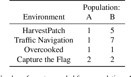 Figure 2 for Quantifying environment and population diversity in multi-agent reinforcement learning