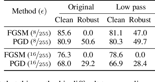 Figure 2 for Catastrophic overfitting is a bug but also a feature
