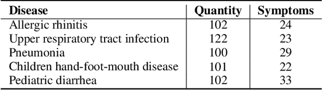 Figure 4 for End-to-End Knowledge-Routed Relational Dialogue System for Automatic Diagnosis