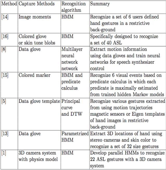 Figure 1 for Extension of hidden markov model for recognizing large vocabulary of sign language